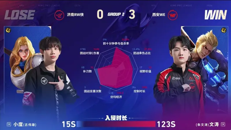 WE/RW第三局数据图：文涛/昭珏/忆安发挥优异对位领先